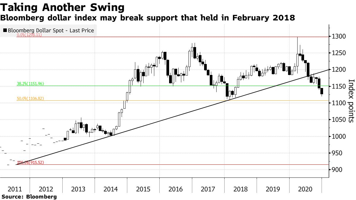 Greenback at Risk of Sharp Year-End Drop to Cap a Miserable 2020 - Bloomberg