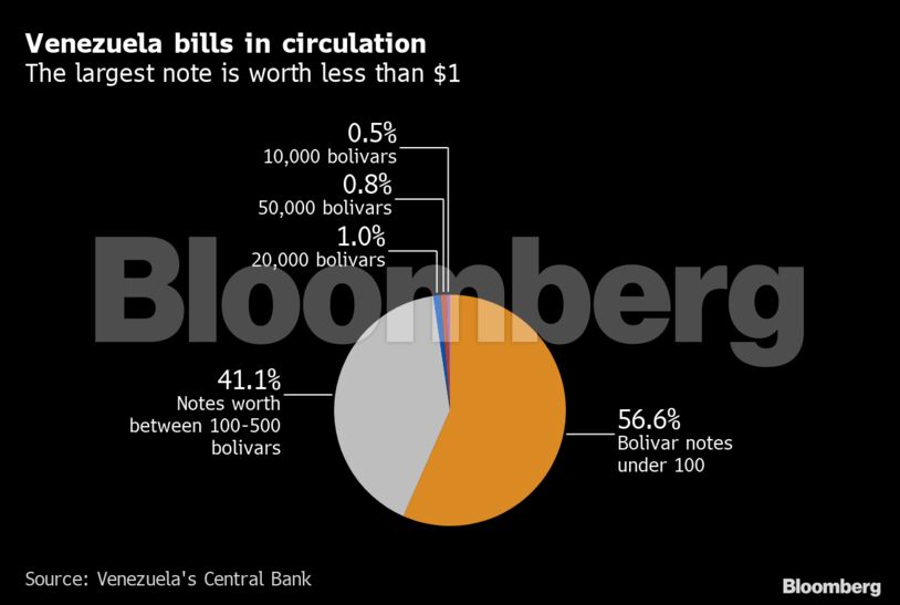Venezuela bills in circulation