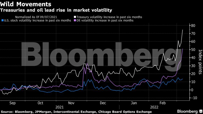 Treasuries and oil lead rise in market volatility