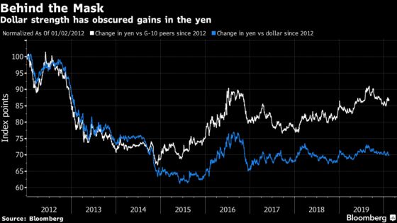 Dollar Strength Is Masking Yen’s Enduring Value as a Haven