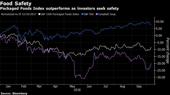 Appetite for Food Stocks Revived Amid Geopolitical Tensions