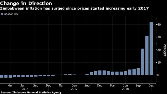 December Inflation Shock at 42.1% Adds to Zimbabwe's Woes