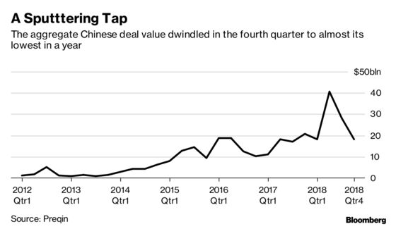 China VC Deals Drop to Lowest Since 2015 as Funding Shrinks