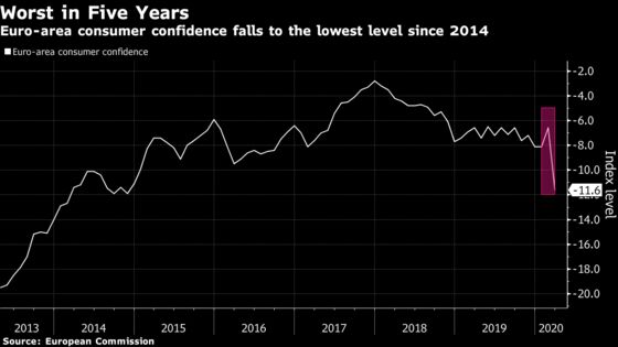 Euro-Area Consumer Confidence Plunges Most on Record