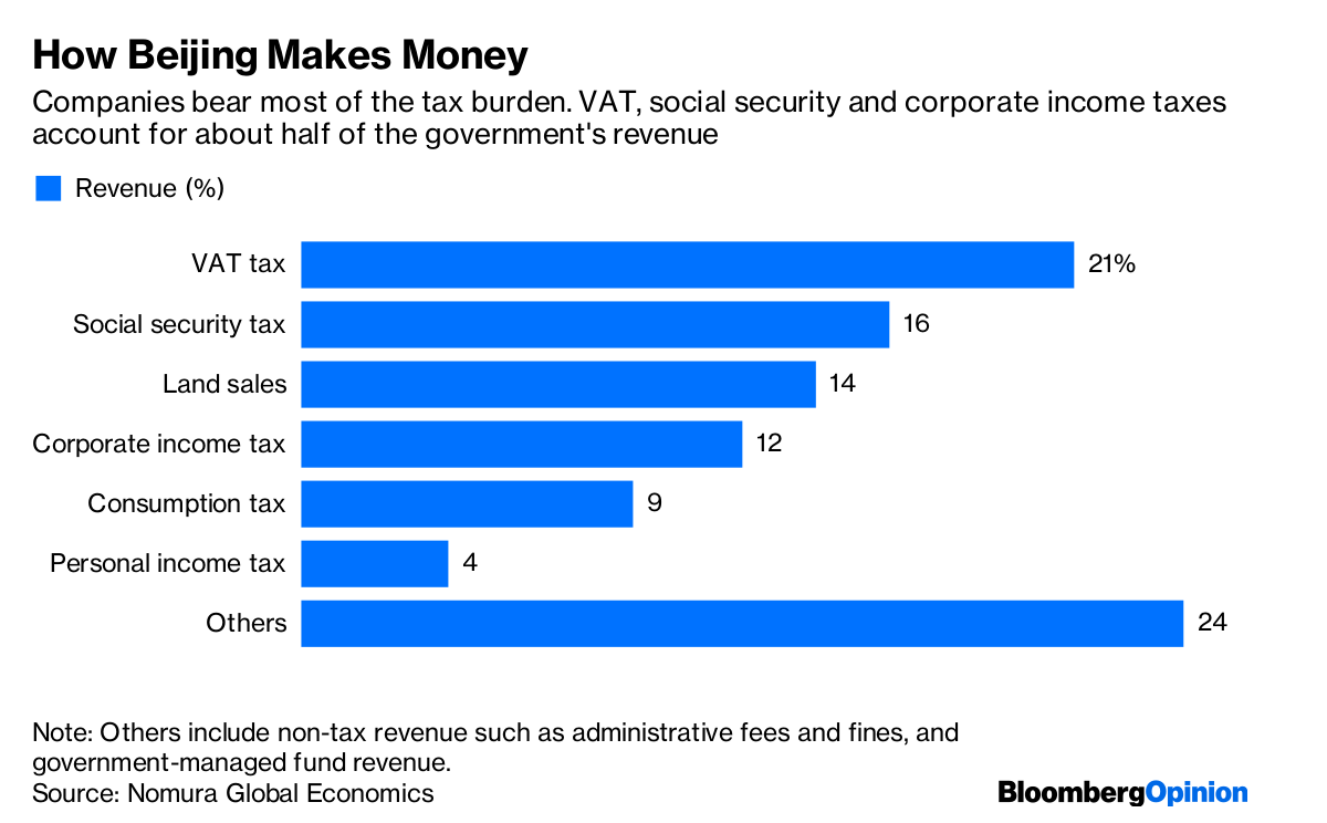 The Rich Will Pay More Tax as China Cuts Corporate Rates Bloomberg