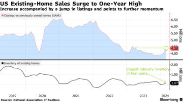 米中古住宅販売件数、予想外の大幅増で1年ぶり高水準－在庫が