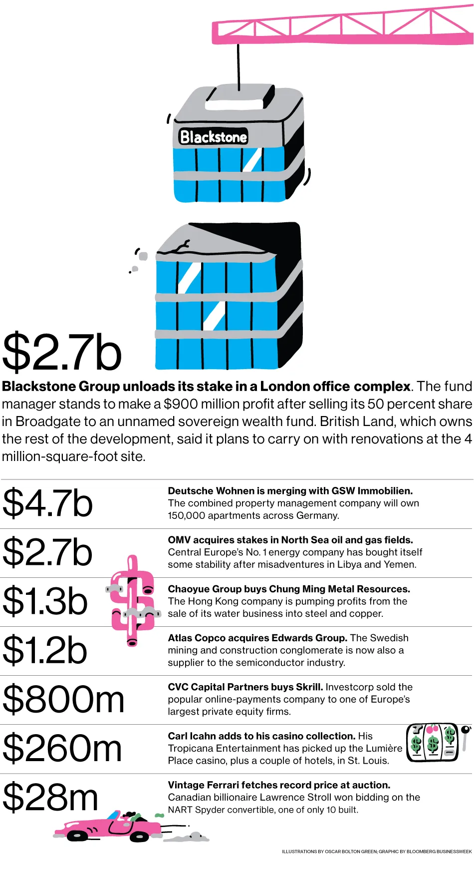M&A News: Blackstone, Deutsche Wohnen, GSW Immobilien, OMV, Chaoyue Group