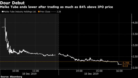 Hong Kong Sees Another Wild IPO Swing From 84% Gain to a Loss