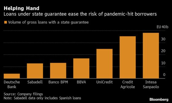 Intesa, UniCredit Head for Reckoning as Loan Holidays End