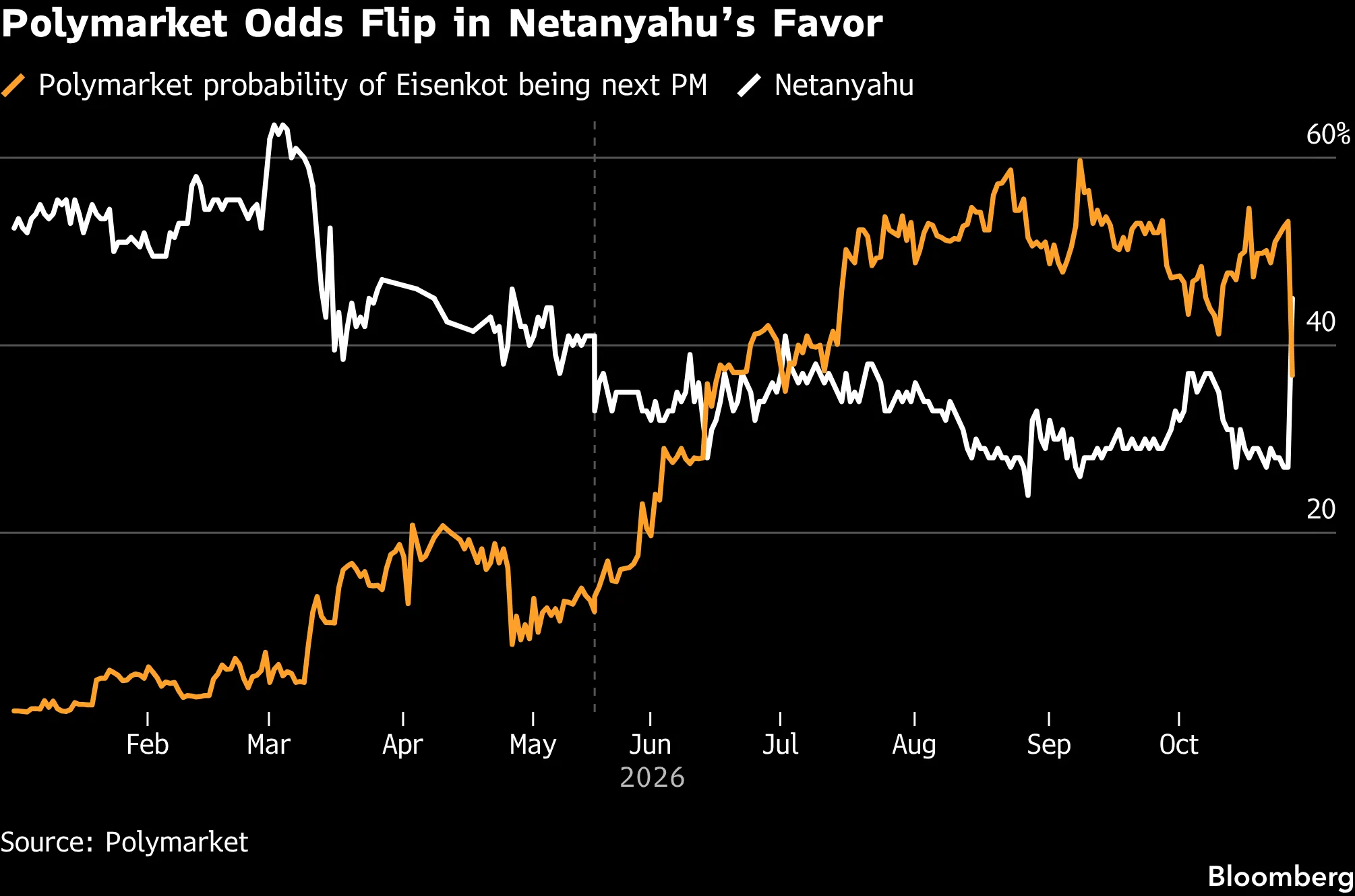 Polymarket Odds Flip in Netanyahu’s Favor