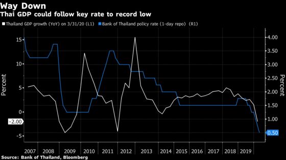 Thailand Holds Rate at Record Low, Spotlight on Fiscal Steps