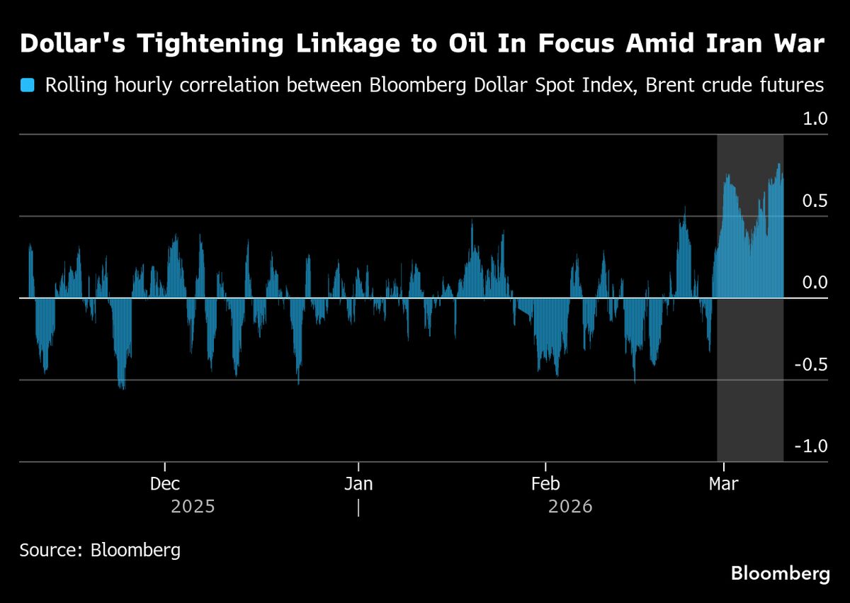 Dollar Enjoys Petrocurrency Status as Oil Drives Markets