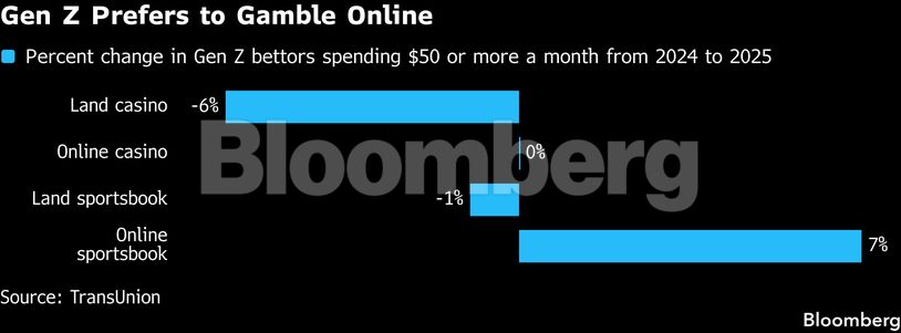 Gen Z Prefers to Gamble Online