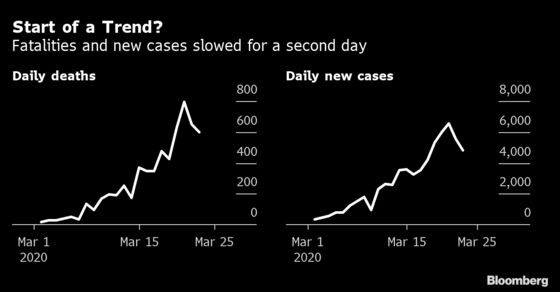 Italy Virus Deaths Fall for Second Day as Germany Weighs Help