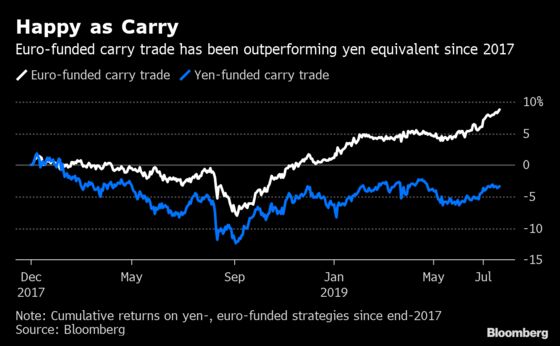 Draghi Dovish Enough to Push Euro to Fore for Carry Traders