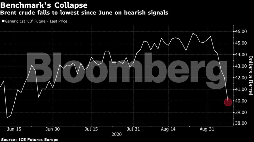 Brent crude falls to lowest since June on bearish signals