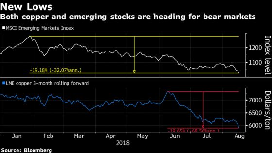 Bear Markets Loom as Copper-EM Doom Loop Hits Six-Year High