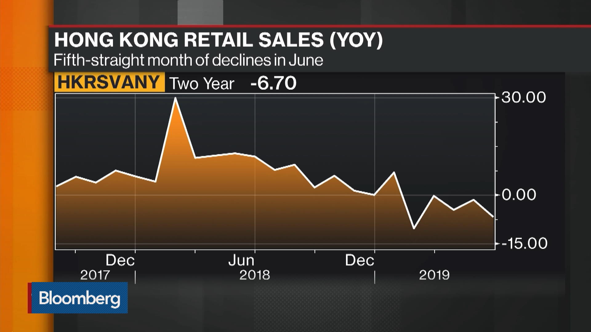 Watch Hong Kong Retail Sales Slump Amid Protests Bloomberg