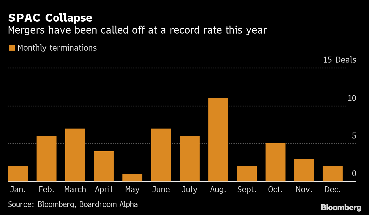 spacs-collapse-as-11-billion-of-deals-are-called-off-within-an-hour-bloomberg