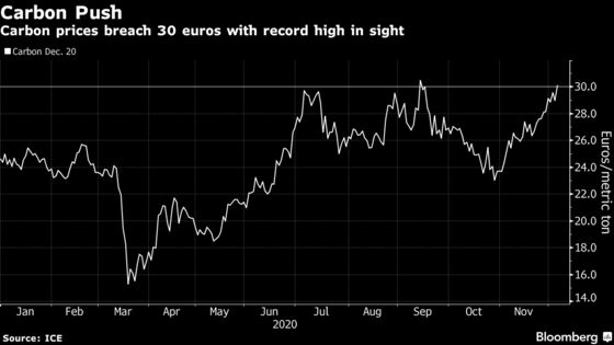 Carbon Emissions Push Toward Record Price Ahead of EU Summit