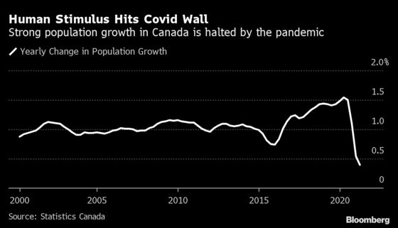 Canada Suffers Slowest Population Growth Since World War I