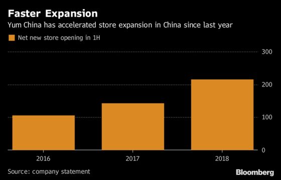 Yum China Dips After KFC, Pizza Hut Miss Estimates for Same-Store Sales