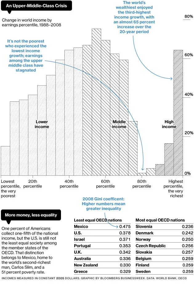 Income Inequality Study: Upper Middle Class Stagnates