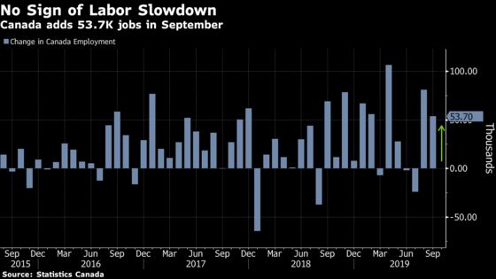 Canada’s Job Market Produces Another Surprise Gain; Loonie Jumps