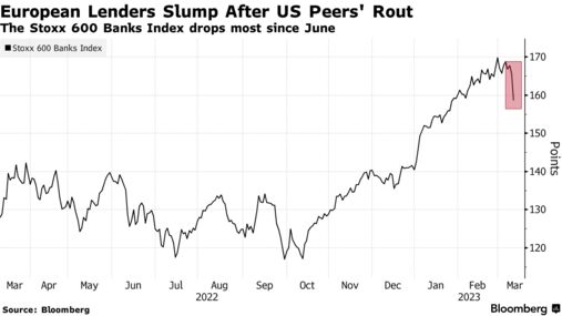 European Lenders Slump After US Peers' Rout | The Stoxx 600 Banks Index drops most since June