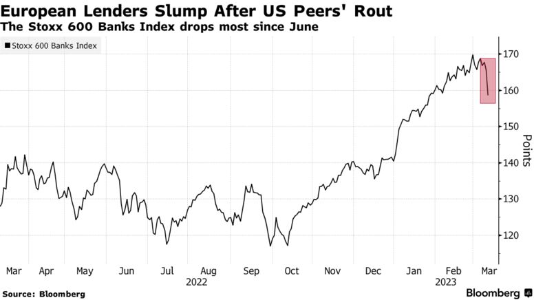 Los prestamistas europeos se desploman tras la derrota de sus pares estadounidenses |  El índice de bancos Stoxx 600 cae más desde junio