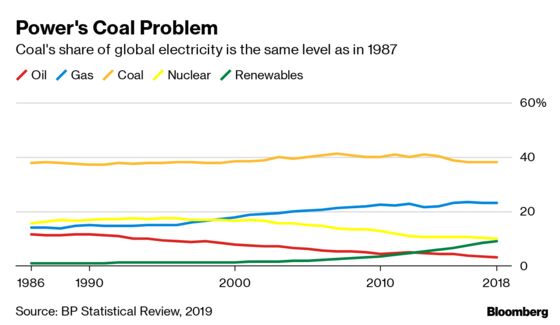 The Five Key Global Trends in BP's Annual Energy Data Dump