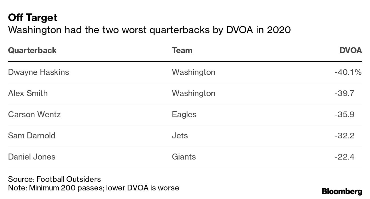 Washington Football Has Most to Gain From Watson Trade - Bloomberg