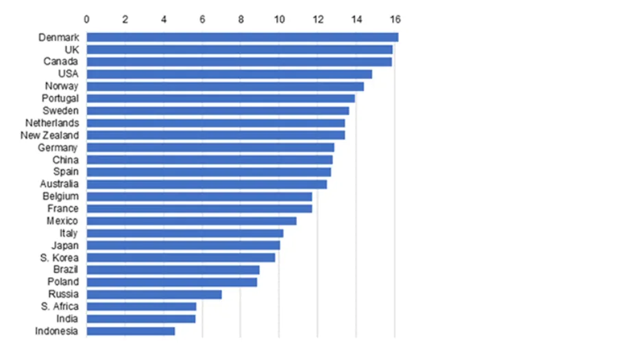 Countries’ ranking based on clean power, fossil-fuel use, electric vehicles, carbon storage, energy efficiency.
