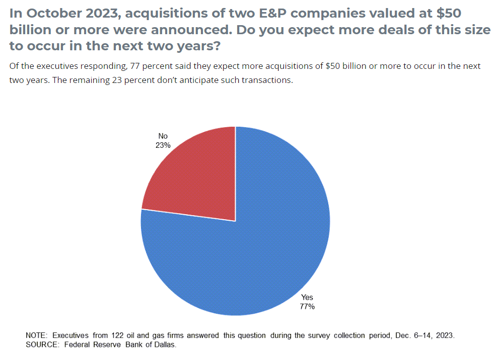 Shale Bosses Predict More Oil Megadeals — And They’re Worried - Canadian Energy News, Top Headlines, Commentaries, Features & Events - EnergyNow