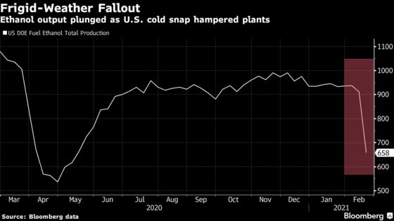 Ethanol Output Plunges Most on Record After U.S. Deep Freeze