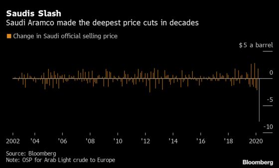 Oil’s Historic Tumble Illustrated in Charts