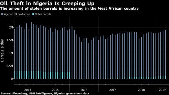 Nigeria’s Oil Thieves Roar Back as Militants Kept in Check