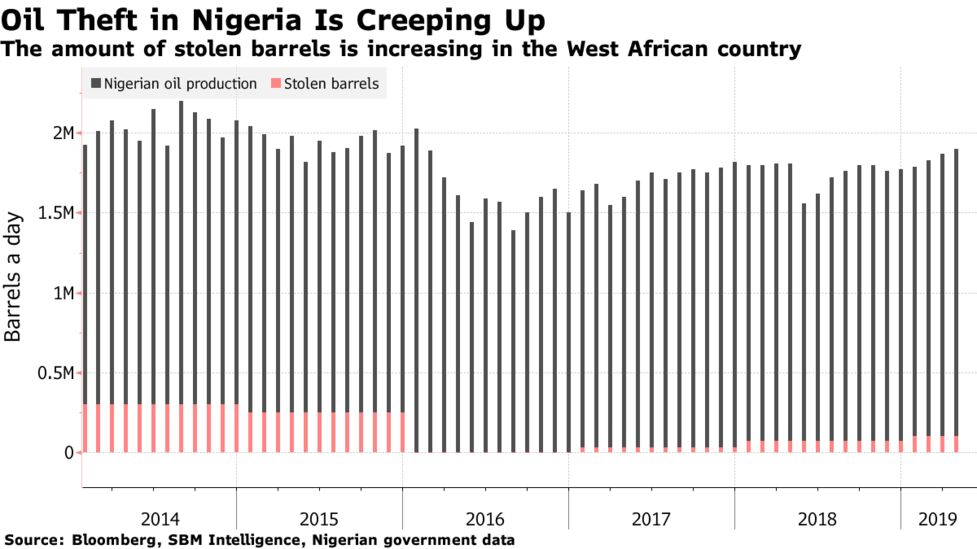 Image result for Nigeriaâs Oil Thieves Roar Back as Militants Kept in Check