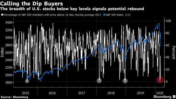 Dip Buyers Fading Extreme Stock Moves Have History on Their Side