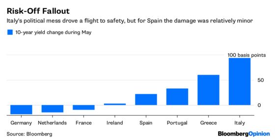 Spanish Bonds Prove It – Politics Is a Sideshow