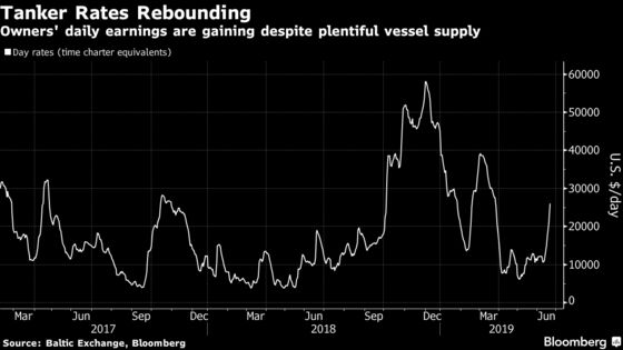 Shipping Rates for Mideast Oil Are Surging