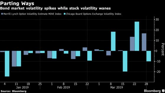 Stock Investors Don't Want to Hear About Your Yield Curve Panic