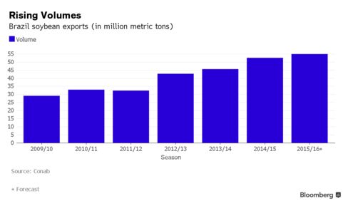 Brazil soy exports