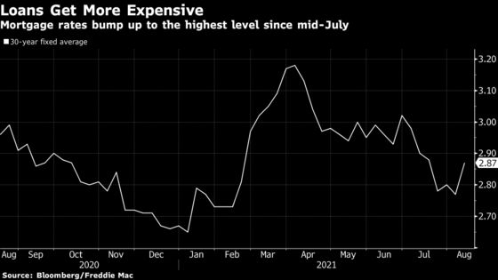 Mortgage Rates Rise to 2.87%, Reaching Highest Level Since July