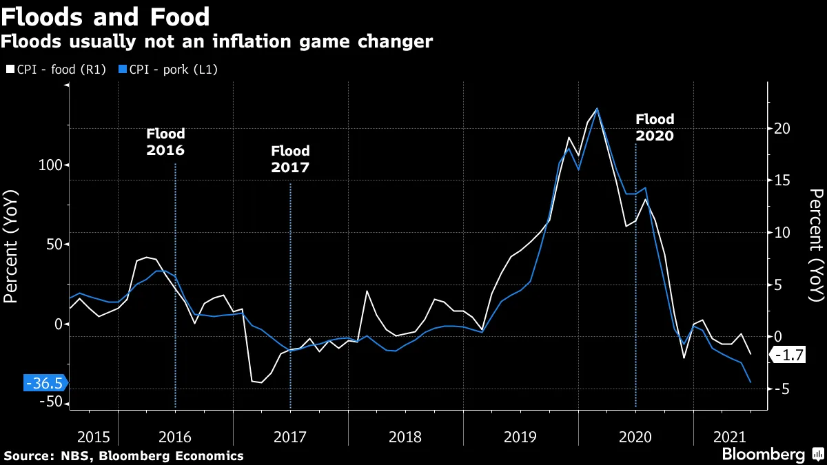 Floods usually not an inflation game changer