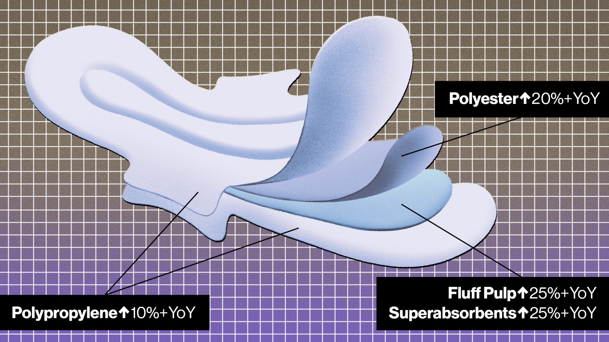 Menstrual pad component costs&nbsp;are ballooning.