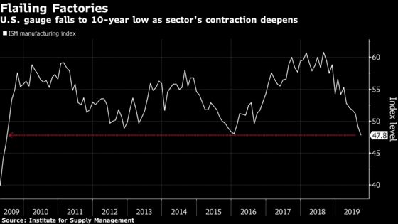 U.S. Factory Gauge Hits 10-Year Low as World Slowdown Widens