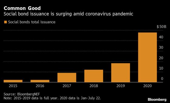 Social Debt Surges to Record as Borrowers Tackle Coronavirus