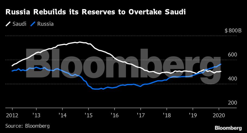 Russia Rebuilds its Reserves to Overtake Saudi