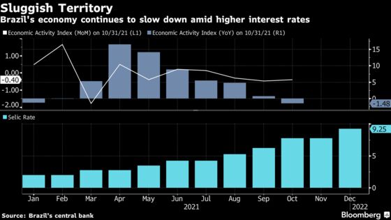 Brazil Economy Risks Extending Recession as October Disappoints